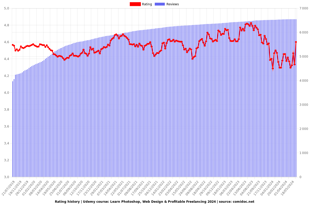 Learn Photoshop, Web Design & Profitable Freelancing 2025 - Ratings chart