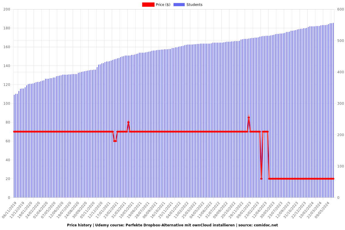 Perfekte Dropbox-Alternative mit ownCloud installieren - Price chart