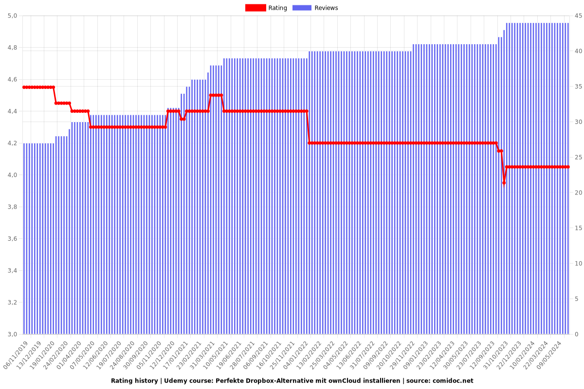 Perfekte Dropbox-Alternative mit ownCloud installieren - Ratings chart