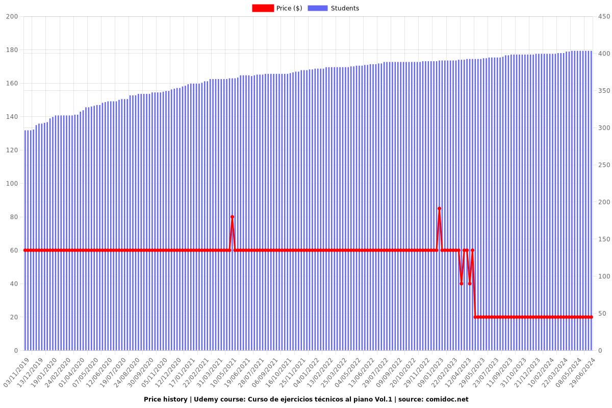 Curso de ejercicios técnicos al piano Vol.1 - Price chart