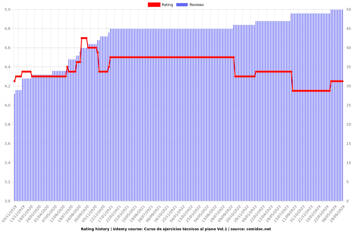 Curso de ejercicios técnicos al piano Vol.1 - Ratings chart