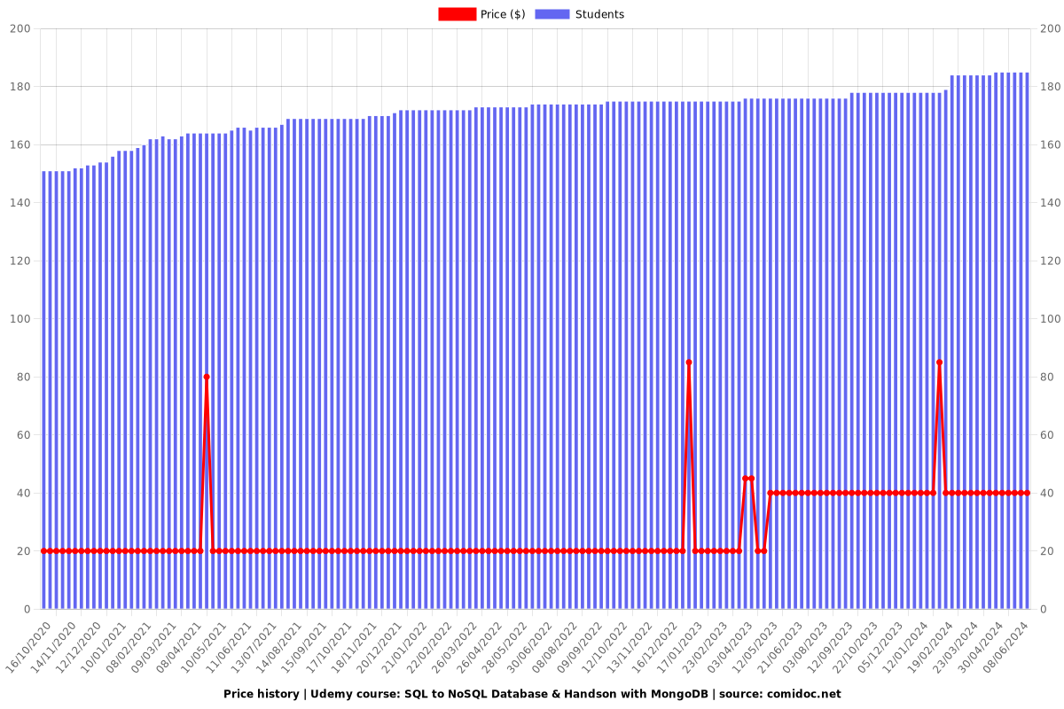 SQL to NoSQL Database & Handson with MongoDB - Price chart