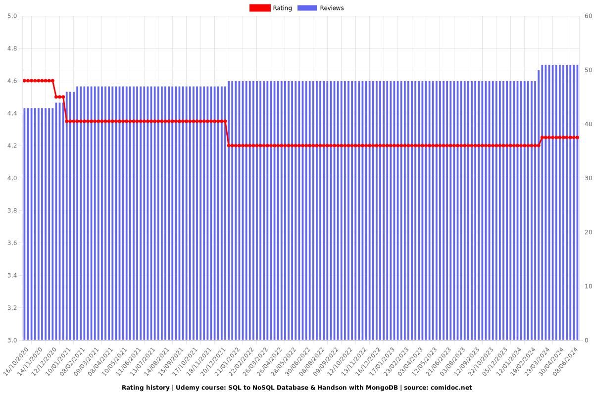 SQL to NoSQL Database & Handson with MongoDB - Ratings chart