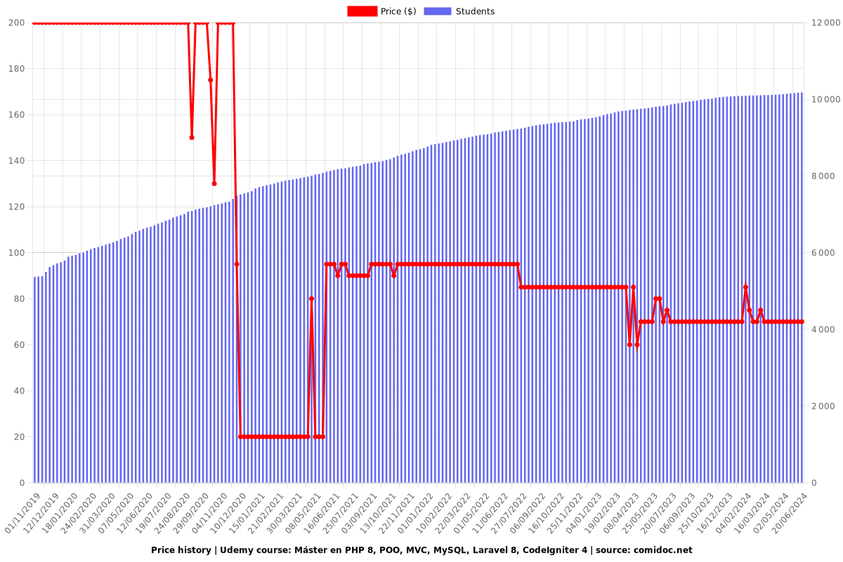 Máster en PHP 8, POO, MVC, MySQL, Laravel 8, CodeIgniter 4 - Price chart