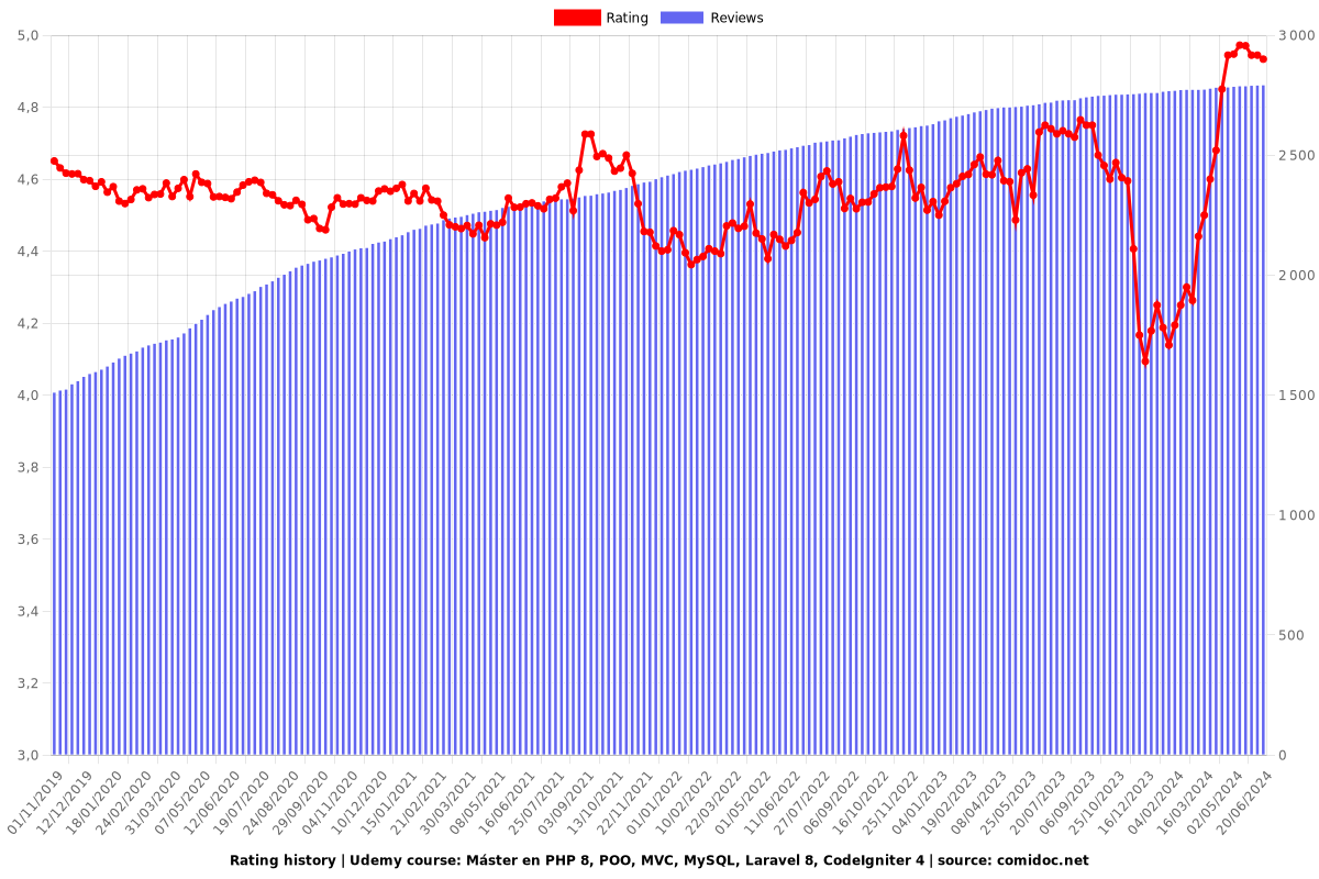 Máster en PHP 8, POO, MVC, MySQL, Laravel 8, CodeIgniter 4 - Ratings chart