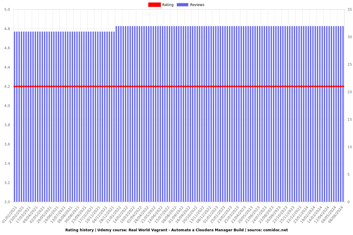 Real World Vagrant - Automate a Cloudera Manager Build - Ratings chart