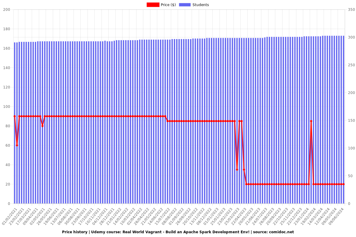 Real World Vagrant - Build an Apache Spark Development Env! - Price chart