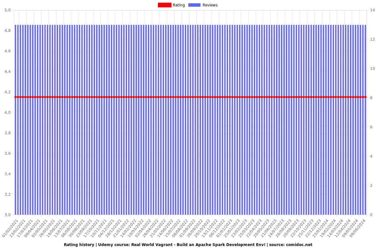 Real World Vagrant - Build an Apache Spark Development Env! - Ratings chart