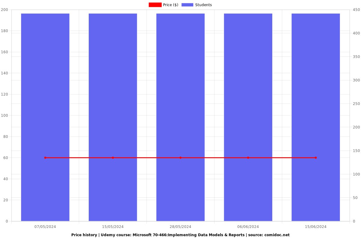 Microsoft 70-466:Implementing Data Models & Reports - Price chart