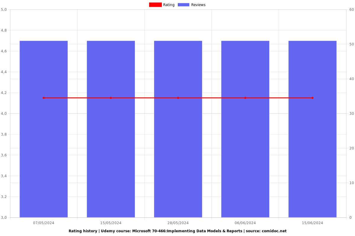 Microsoft 70-466:Implementing Data Models & Reports - Ratings chart