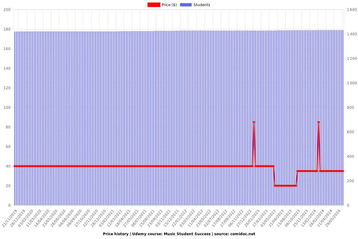 Music Student Success - Price chart