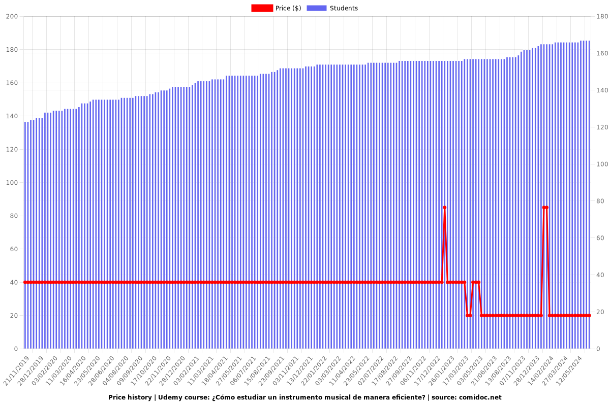 ¿Cómo estudiar un instrumento musical de manera eficiente? - Price chart