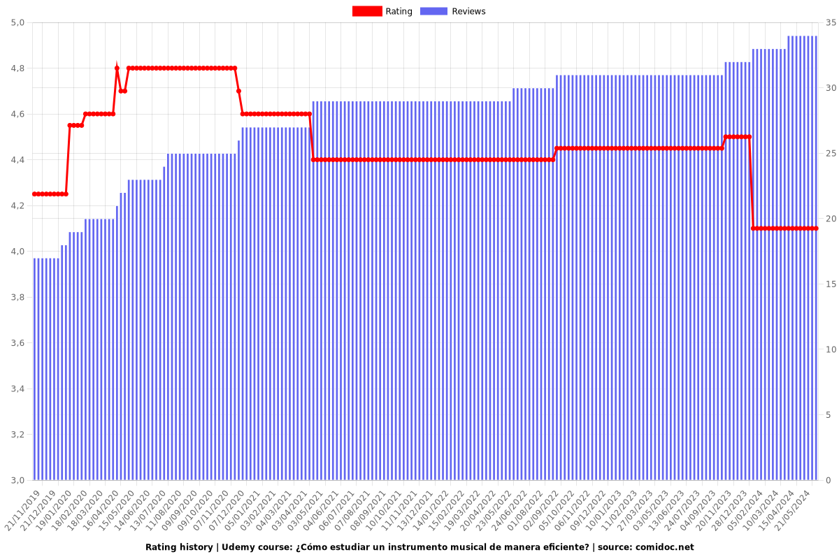 ¿Cómo estudiar un instrumento musical de manera eficiente? - Ratings chart