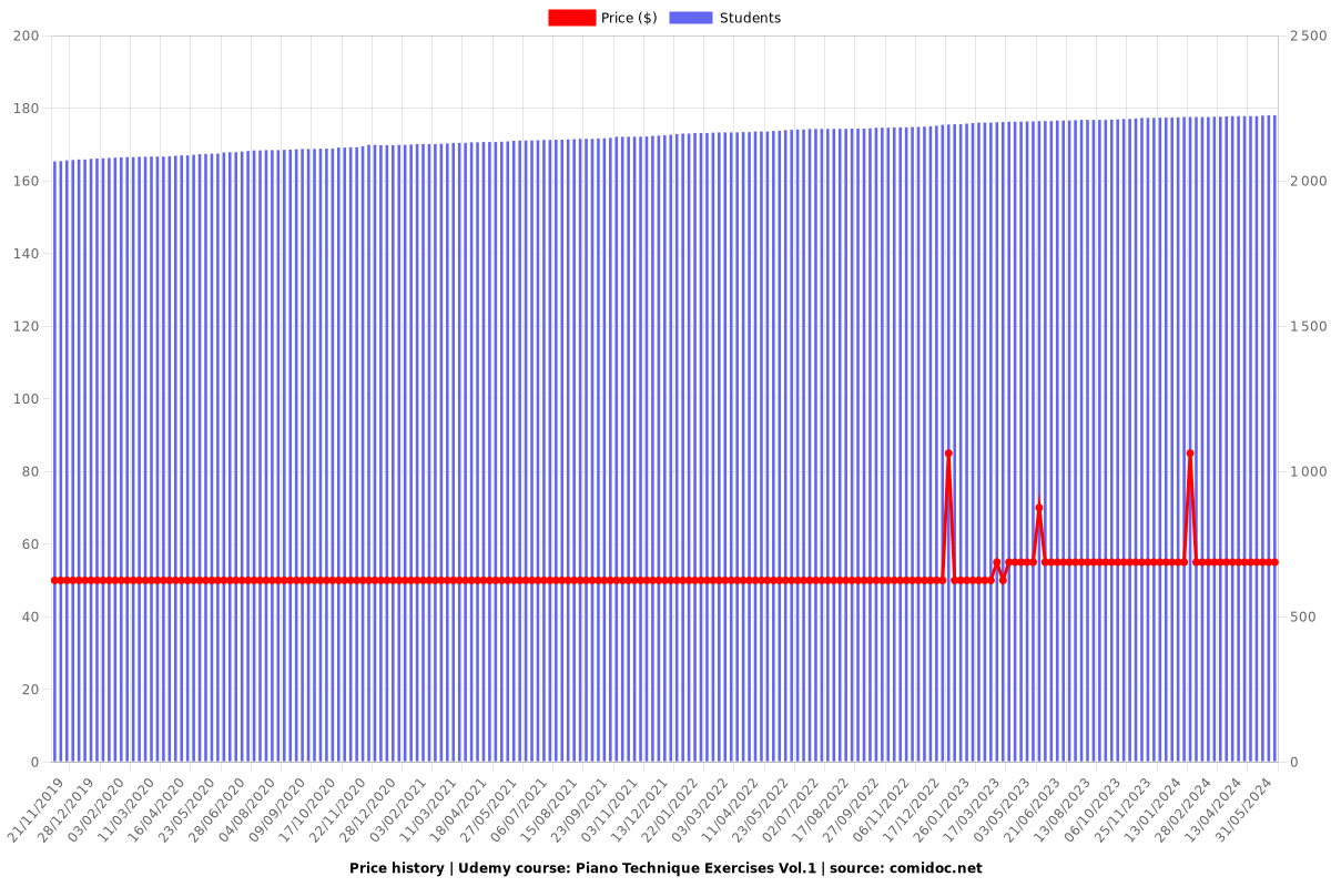 Piano Technique Exercises Vol.1 - Price chart