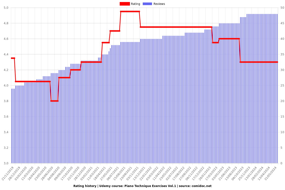 Piano Technique Exercises Vol.1 - Ratings chart